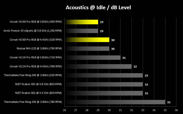corsair_h150i_pro_acoustics_idle.png