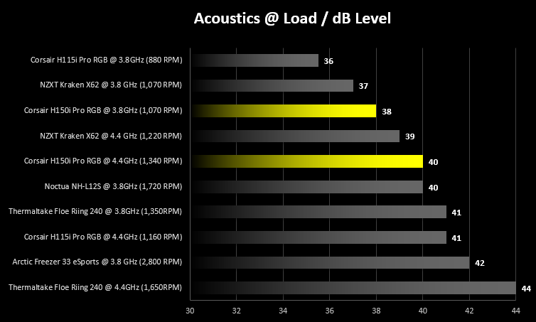 corsair_h150i_pro_acoustics_load.png