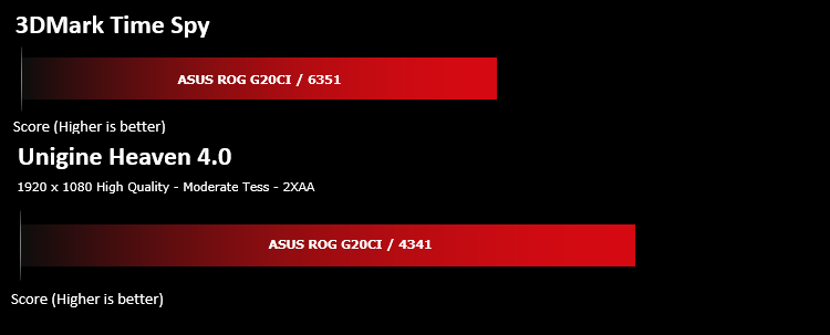 asus_rog_g20ci_benchmarks_3dmark.png