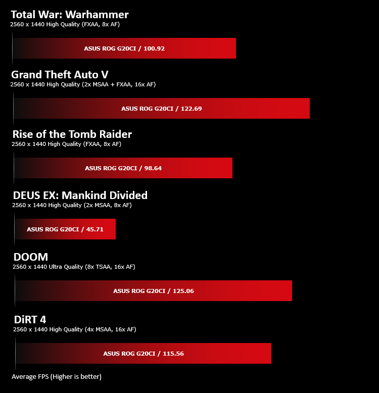 asus_rog_g20ci_benchmarks_gaming_1440p.png