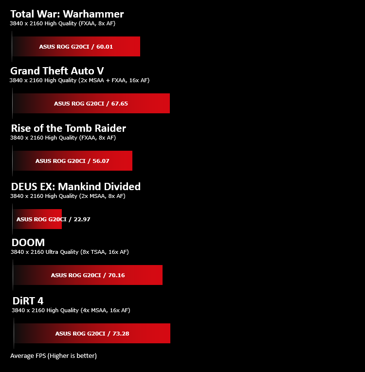 asus_rog_g20ci_benchmarks_gaming_2160p.png