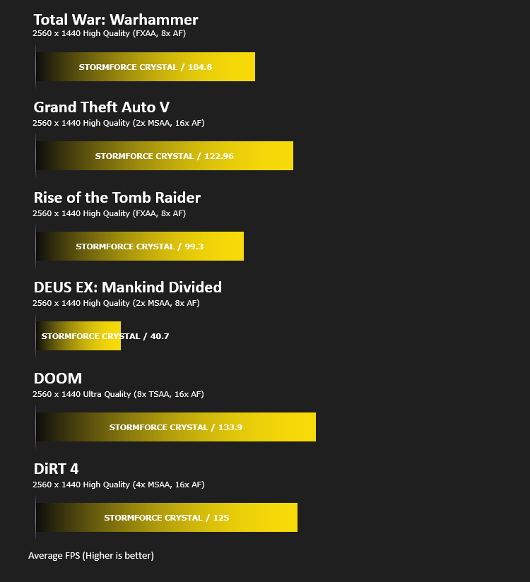stormforce_8700k_1070ti_results_1440p_gaming.png