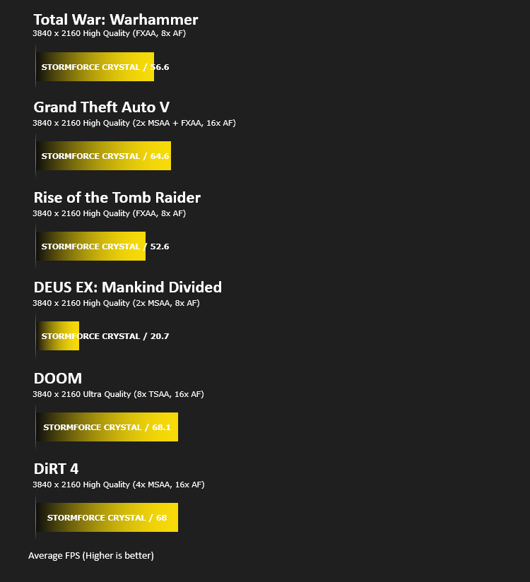 stormforce_8700k_1070ti_results_2160p_gaming.png