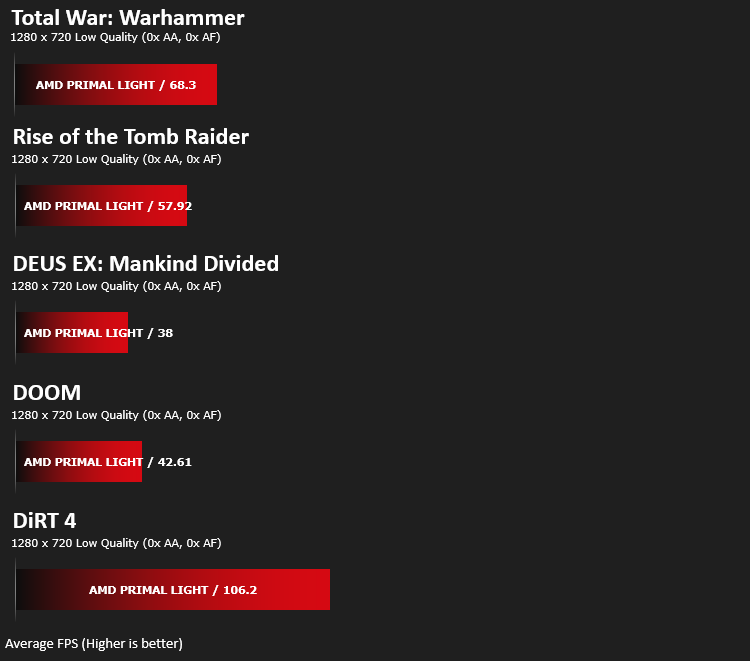 amd_primal_light_results_720p_low.png