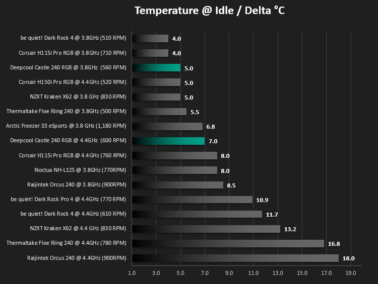 deepcool_castle_240_rgb_results_temperatures_idle.png