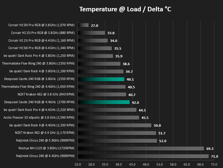 deepcool_castle_240_rgb_results_temperatures_load.png