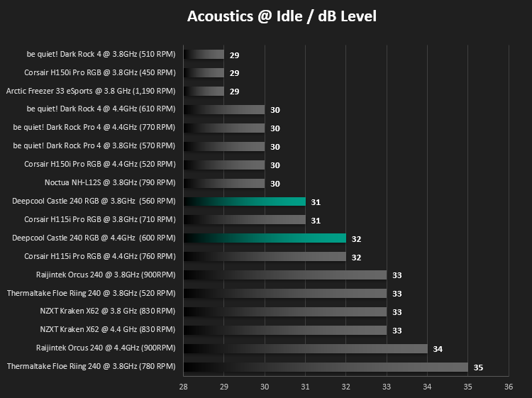 deepcool_castle_240_rgb_results_acoustics_idle.png