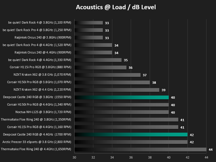 deepcool_castle_240_rgb_results_acoustics_load.png