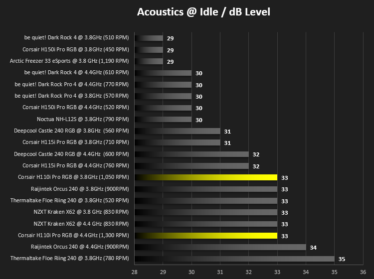 corsair_h110i_pro_rgb_acoustics_idle.png