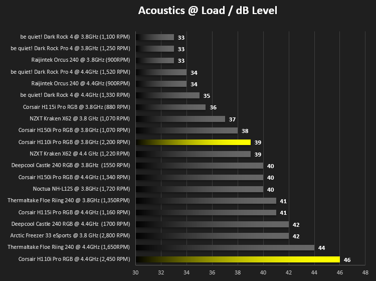 corsair_h110i_pro_rgb_acoustics_load.png