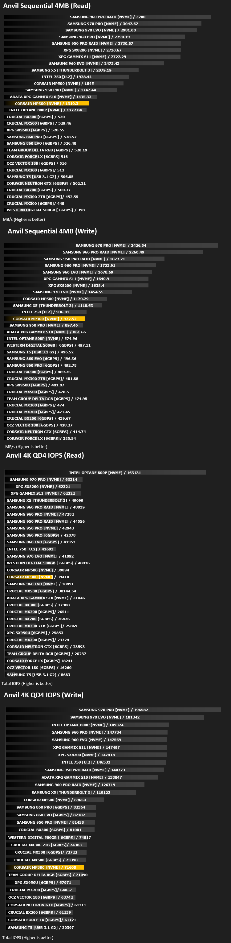 corsair_mp300_results_anvil.png