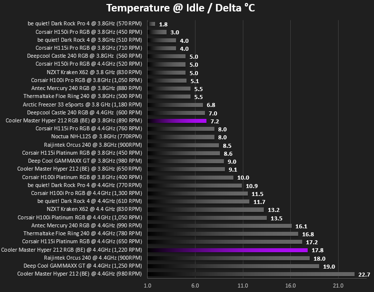 cooler_master_hyper_212_rgb_black_edition_results_temperature_idle.png