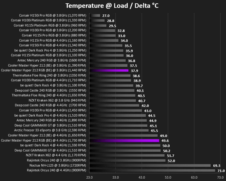 cooler_master_hyper_212_rgb_black_edition_results_temperature_load.png