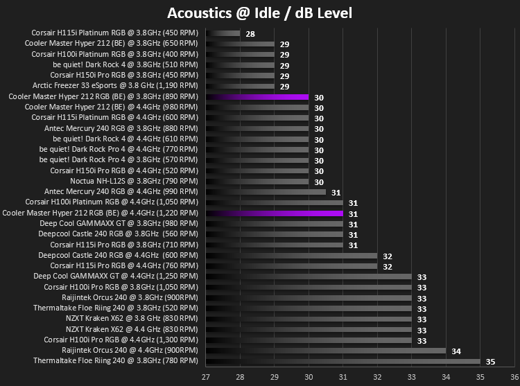 cooler_master_hyper_212_rgb_black_edition_results_acoustics_idle.png