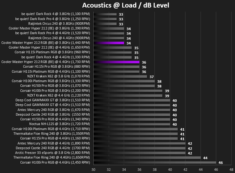 cooler_master_hyper_212_rgb_black_edition_results_acoustics_load.png