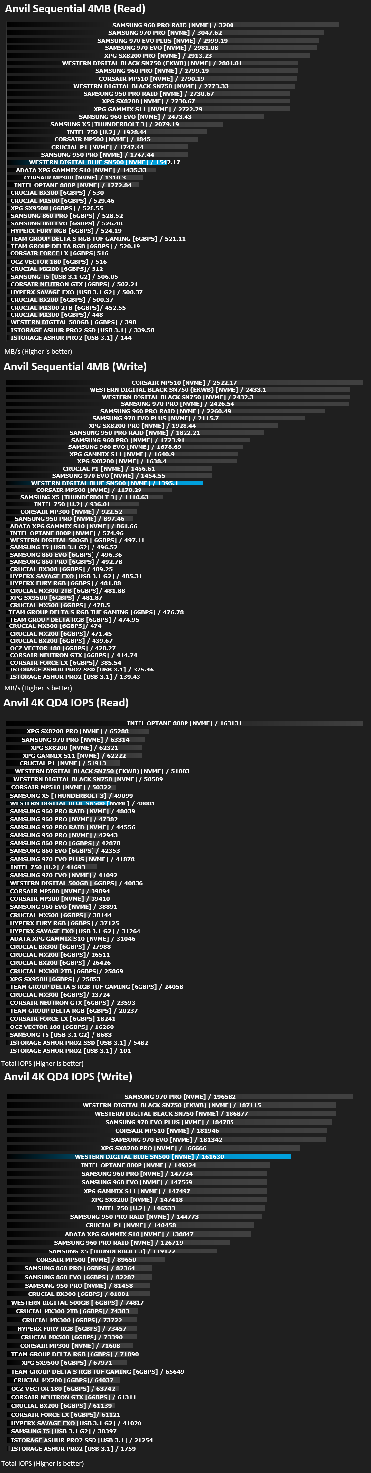 western_digital_blue_sn500_results_anvil.png