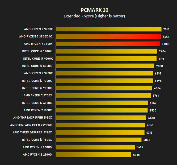 AMD Ryzen 7 3800X Review amd ryzen 7 3800x results pcmark 10.png