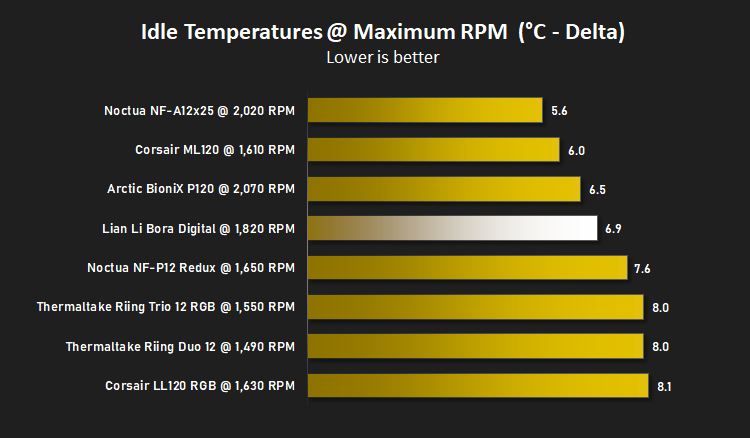 lian_li_bora_digital_results_temperatures_idle_max.png