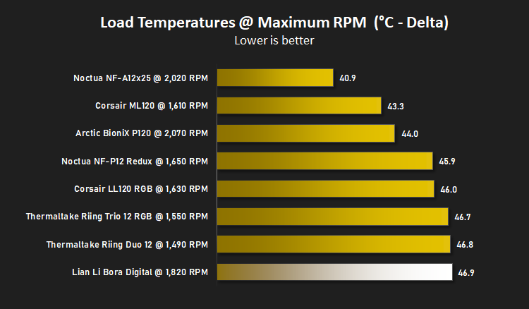 lian_li_bora_digital_results_temperatures_load_max.png