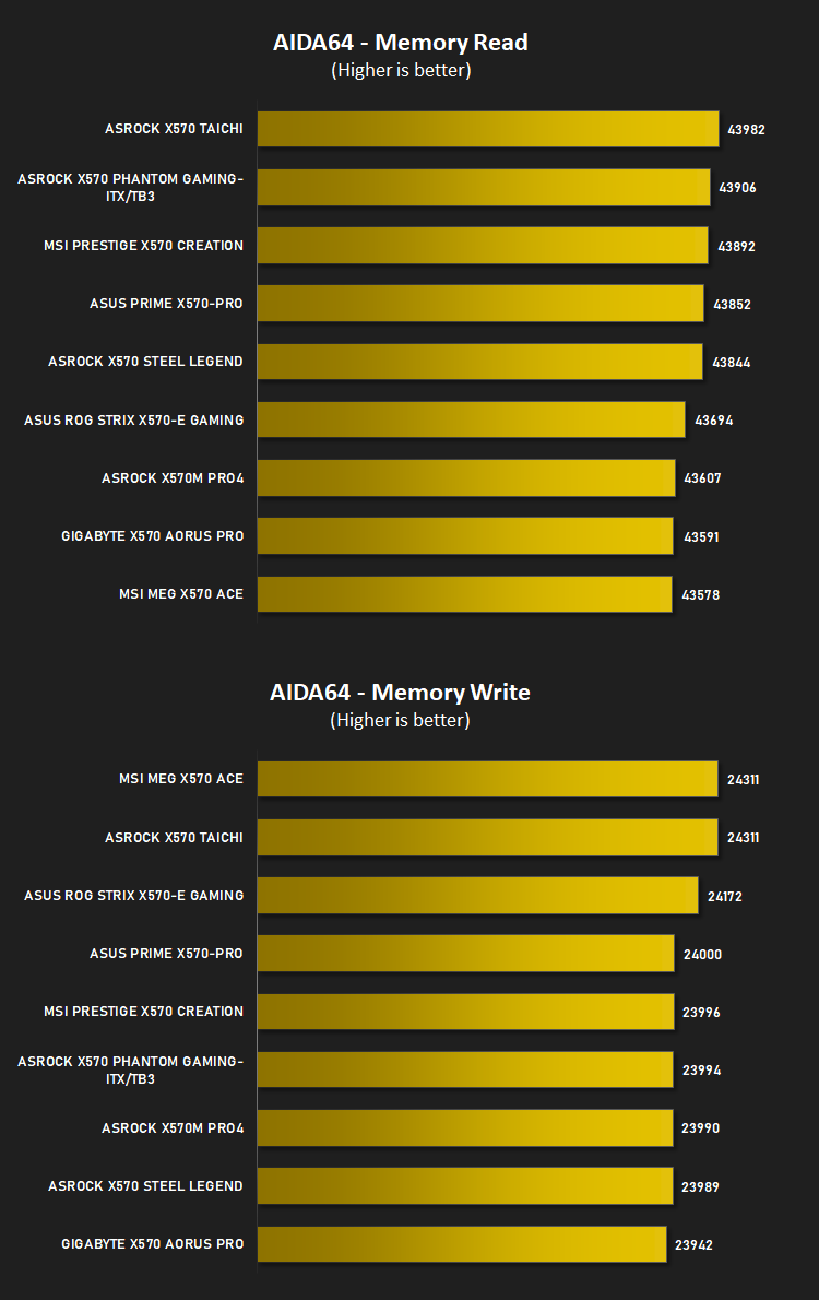 x570_3800x_results_aida64_memory.png