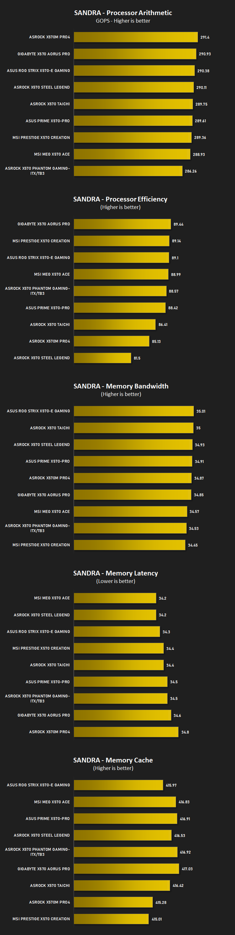 x570_3800x_results_sandra.png