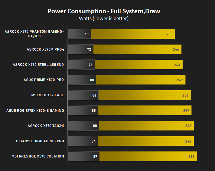 x570_3800x_results_power_consumption.png