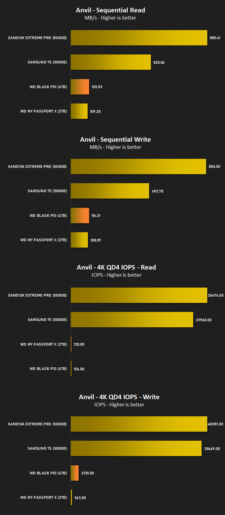 wd_black_p10_results_anvil.png