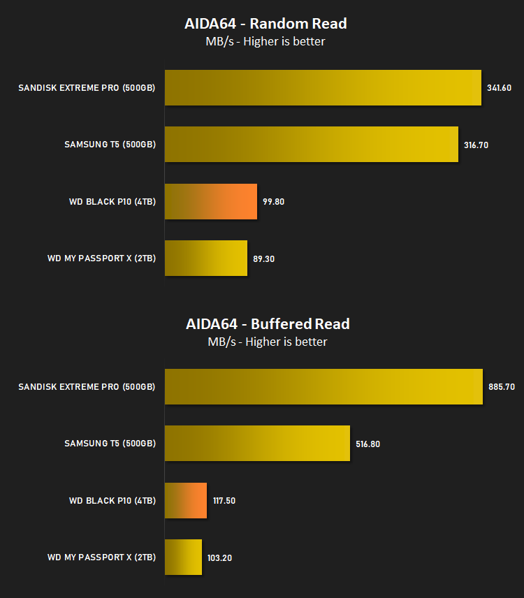 wd_black_p10_results_aids64.png