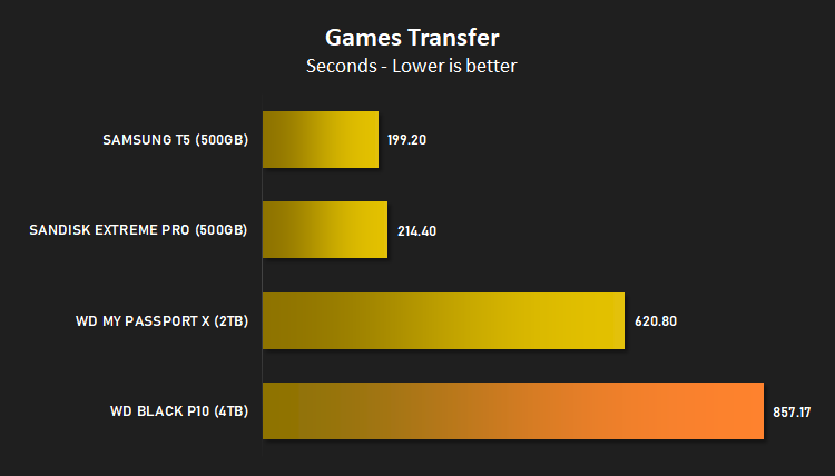 wd_black_p10_results_games_transfer.png