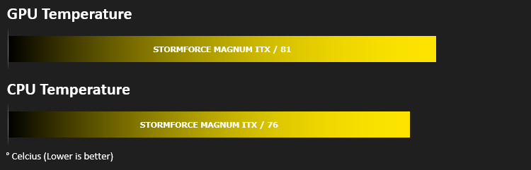 stormforce_magnum_itx_results_temperaturesd.png