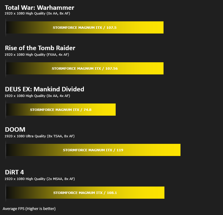 stormforce_magnum_itx_results_gaming_1080p.png
