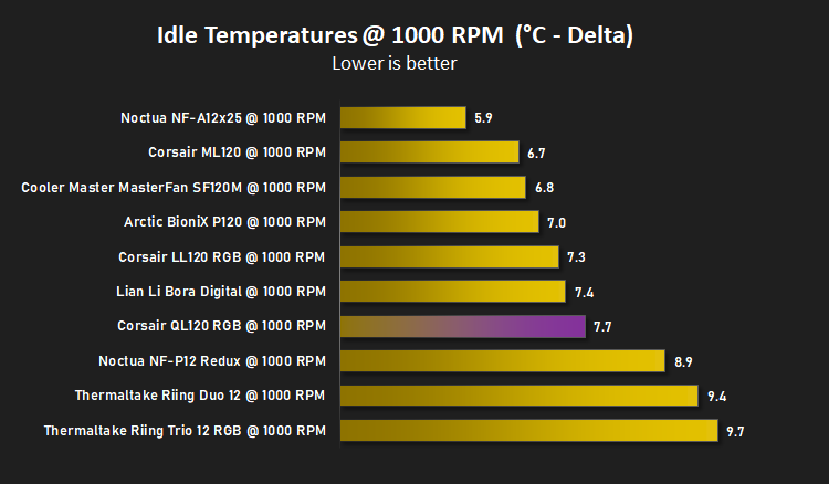 corsair_ql120_rgb_results_temperatures_1000_idle.png