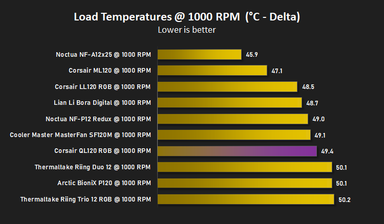 corsair_ql120_rgb_results_temperatures_1000_load.png