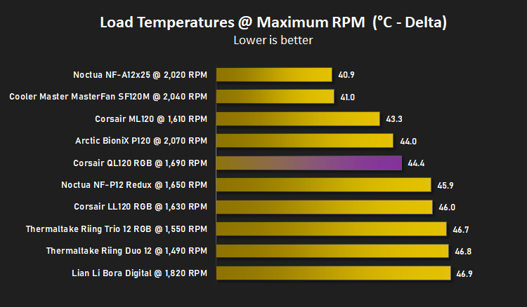 corsair_ql120_rgb_results_temperatures_max_load.png