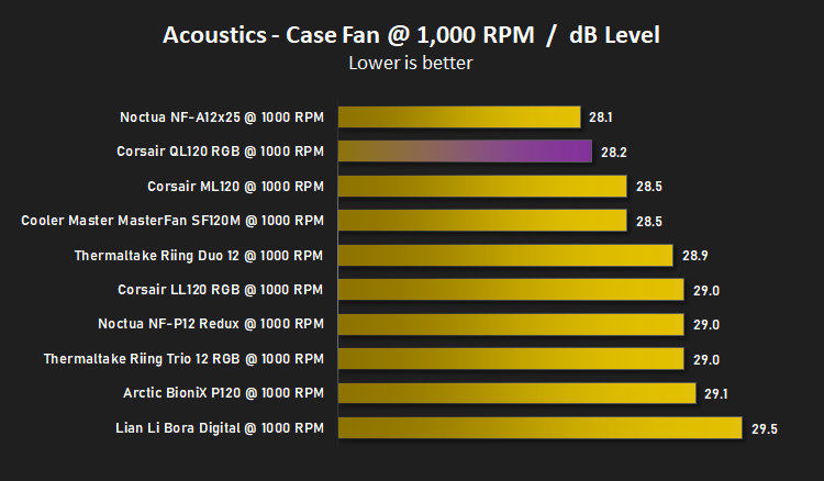 corsair_ql120_rgb_results_acoustics_1000_case.png
