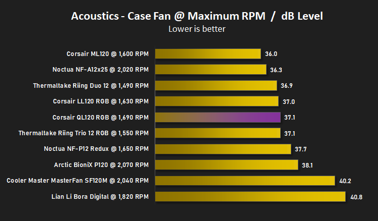 corsair_ql120_rgb_results_acoustics_max_case.png