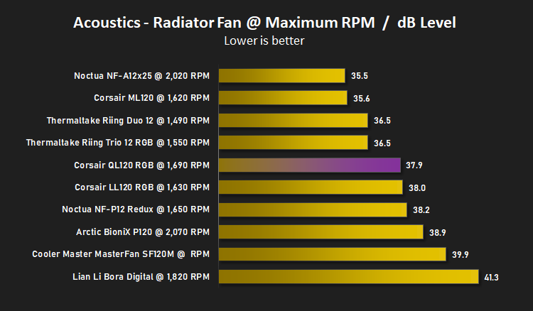 corsair_ql120_rgb_results_acoustics_max_rad.png