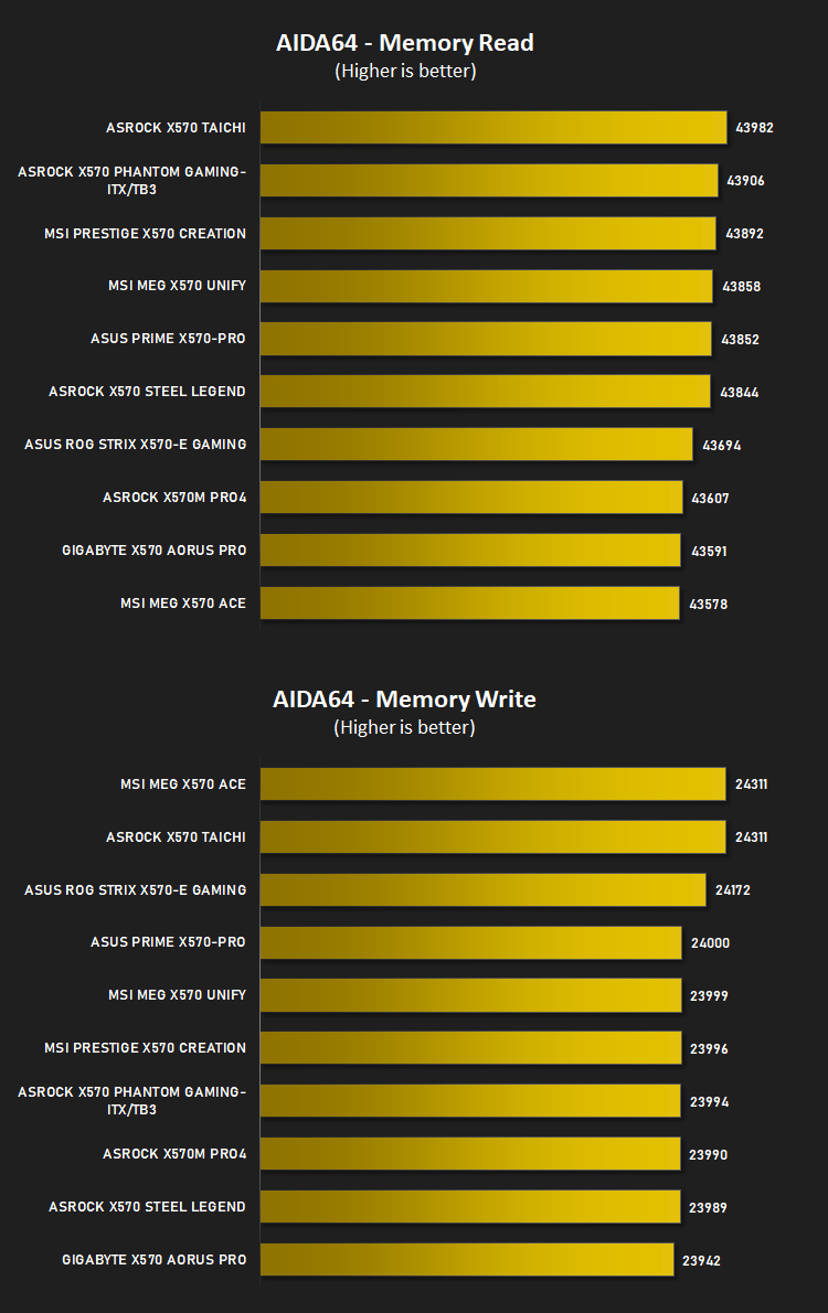 msi_meg_x570_unify_aida64_memory.png