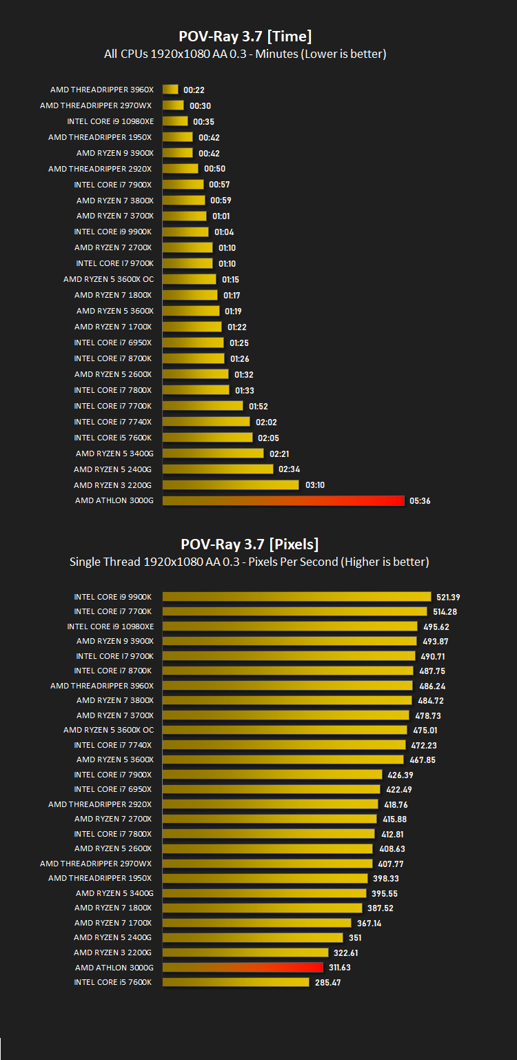 amd_athlon_3000g_results_pov-ray.png