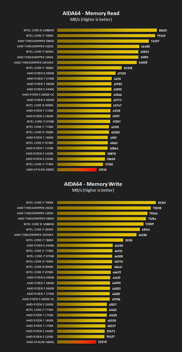 amd_athlon_3000g_results_aida64_memory.png