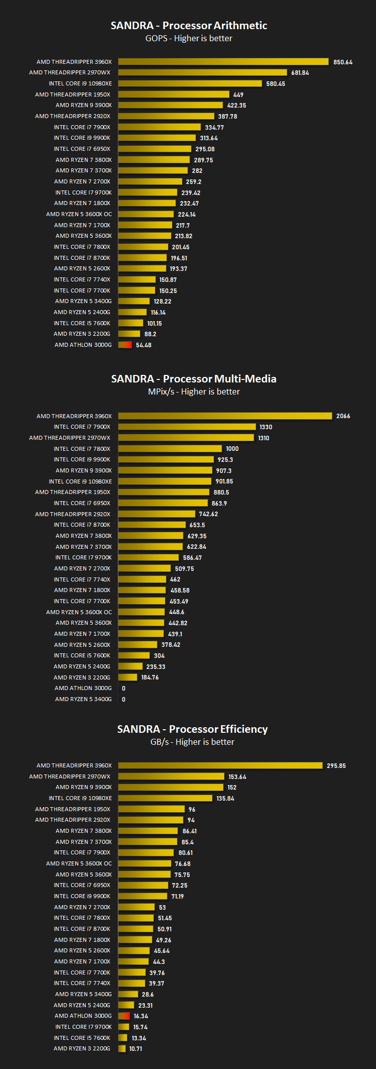 amd_athlon_3000g_results_sandra.png