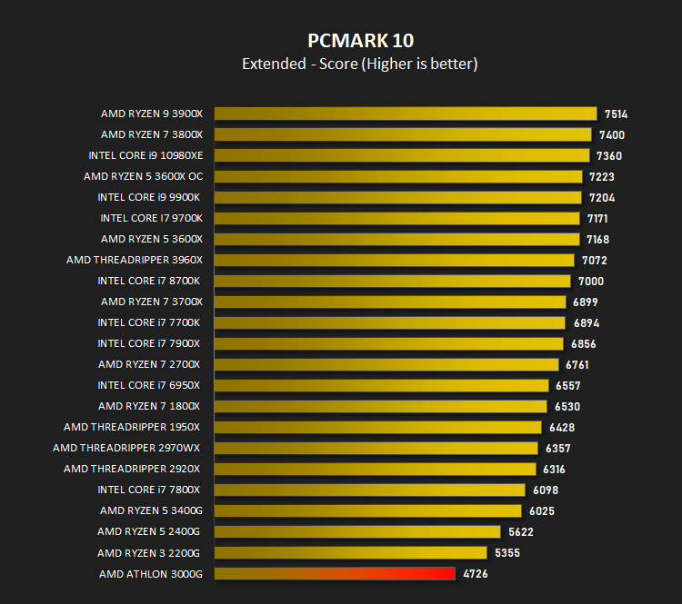 amd_athlon_3000g_results_pcmark10.png