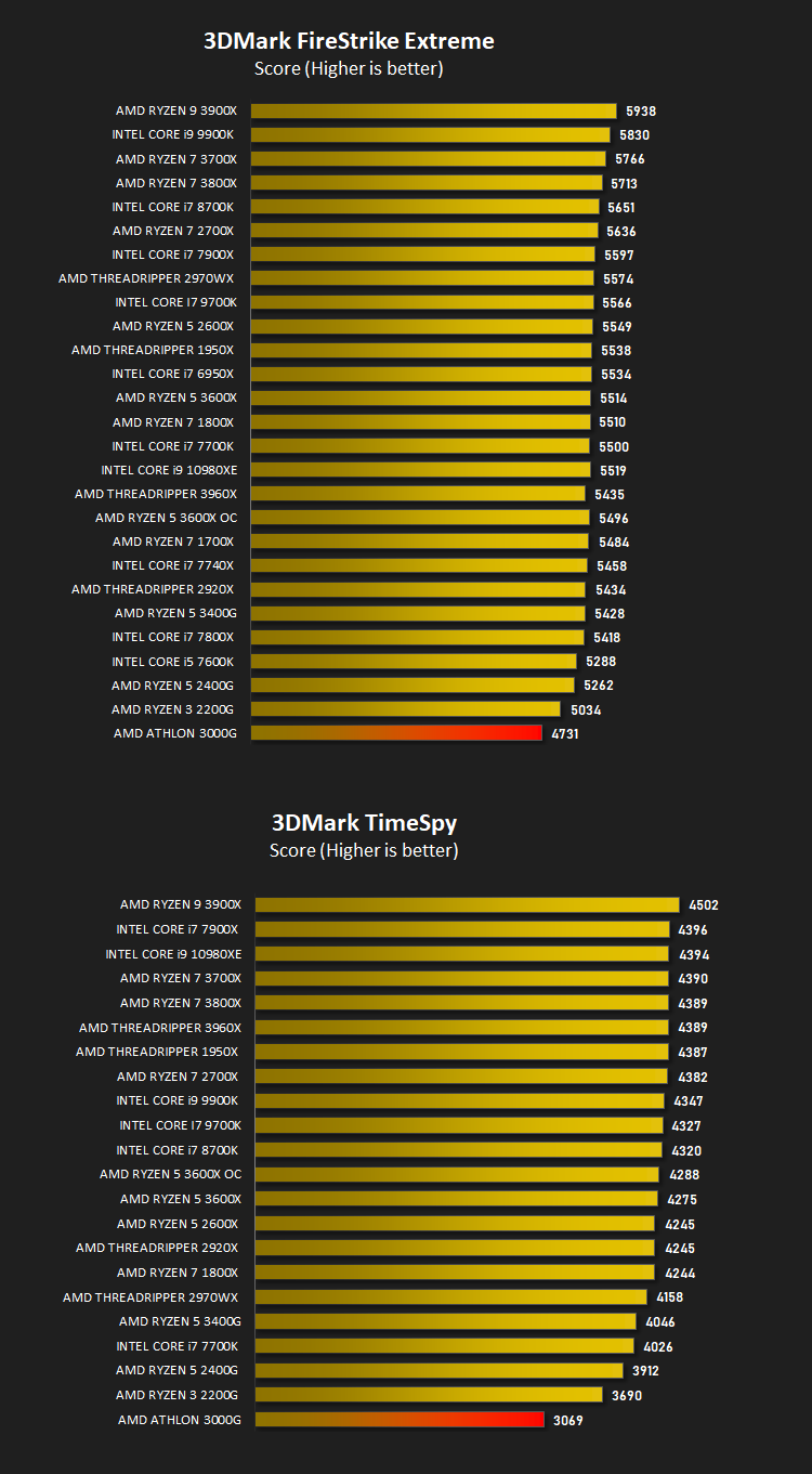 amd_athlon_3000g_results_3dmark.png