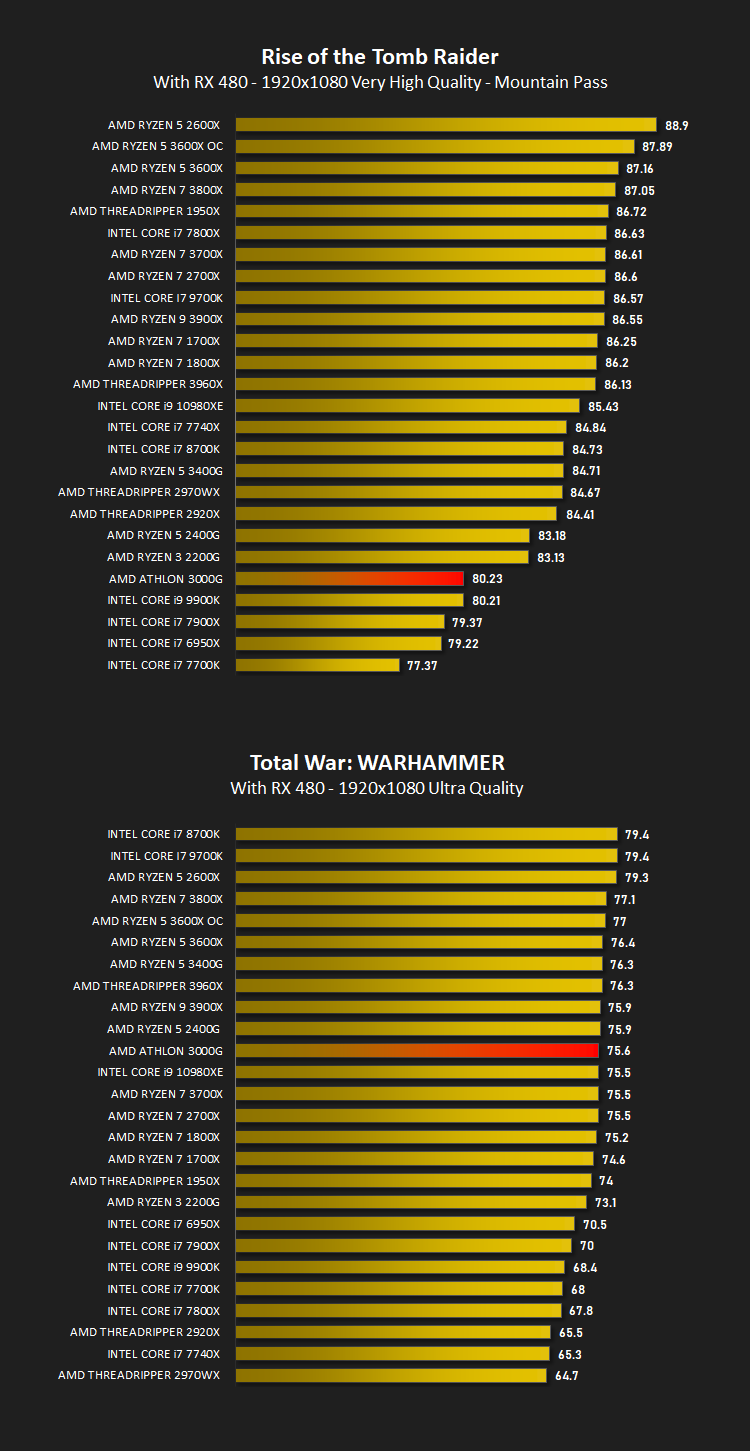amd_athlon_3000g_results_games.png