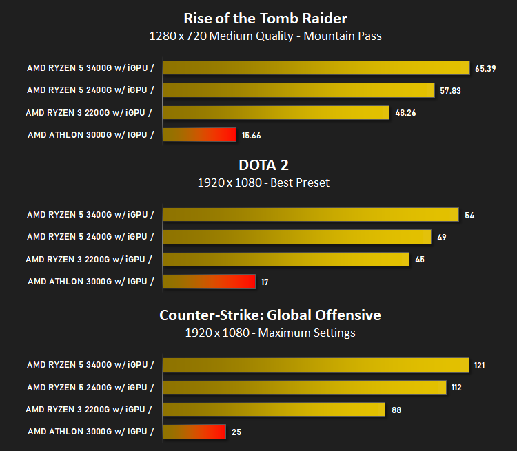 amd_athlon_3000g_results_games_igpu.png