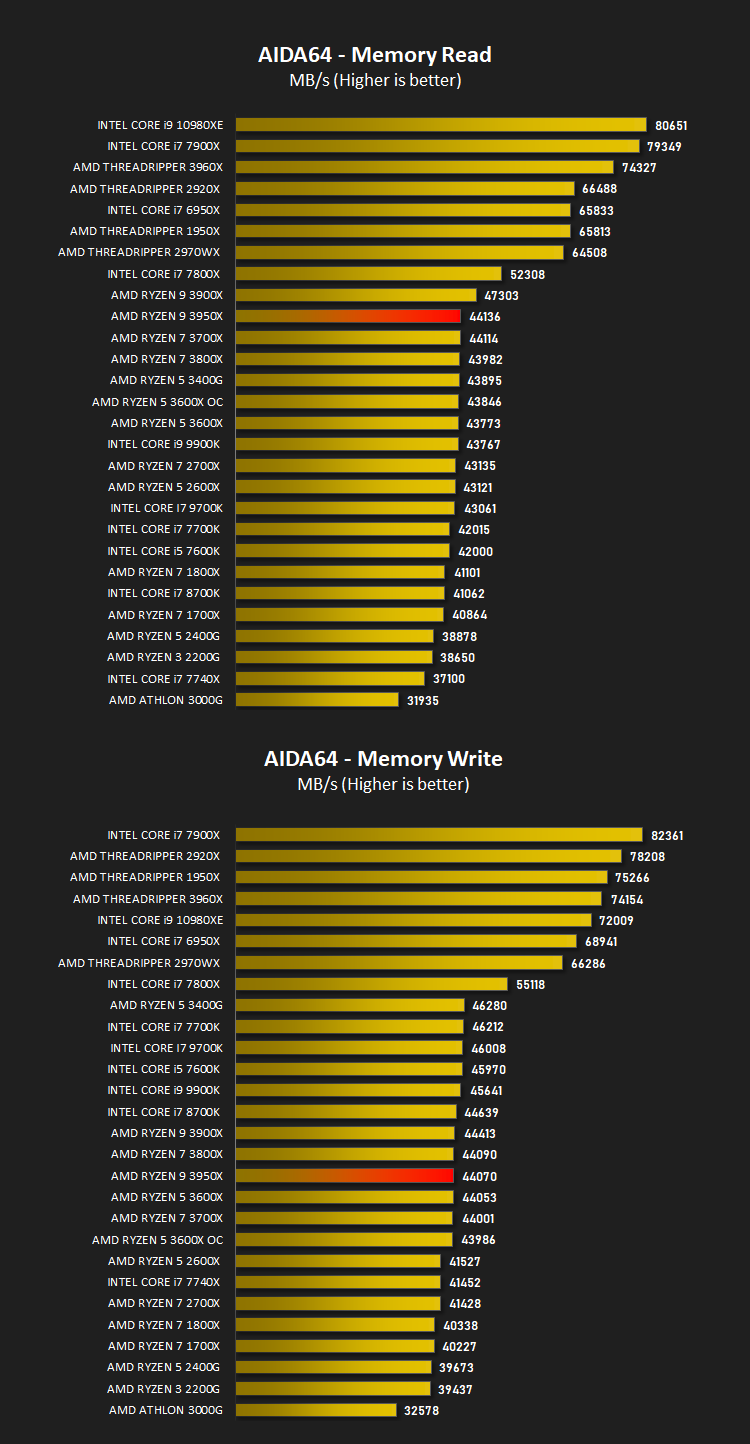 amd_ryzen_9_3950x_results_aida64_memory.png