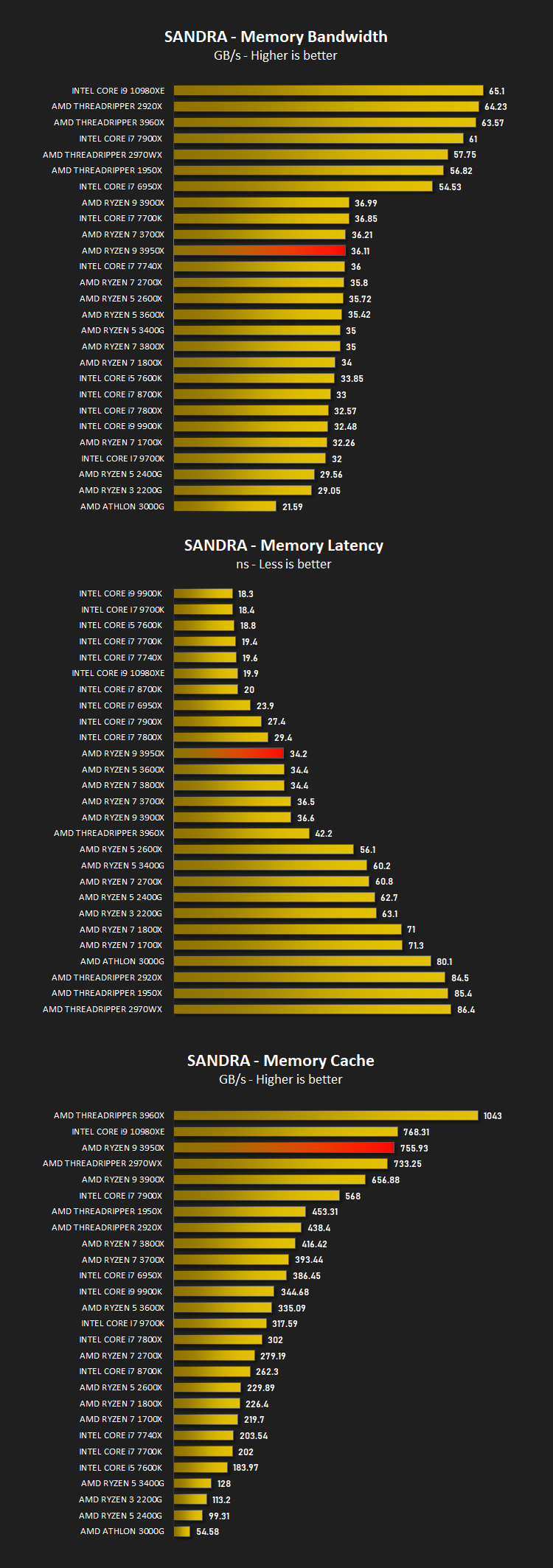amd_ryzen_9_3950x_results_sandra2.png