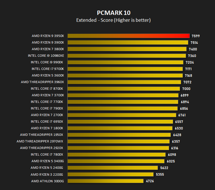 amd_ryzen_9_3950x_results_pcmark10.png