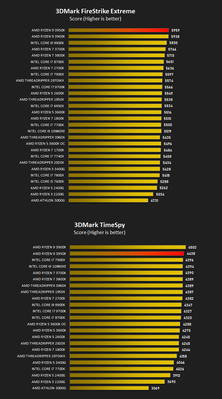 amd_ryzen_9_3950x_results_3dmark.png