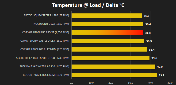 corsair_h100i_rgb_pro_xt_results_temperatures_load.png